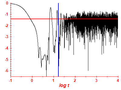 Survival probability log